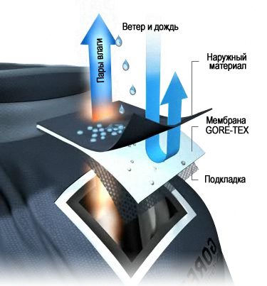Из чего состоит софтшелл? Как он изготовляется?